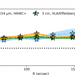 Magnetic pitch angle, as a function of the galactocentric radius, for the spiral arms of M51